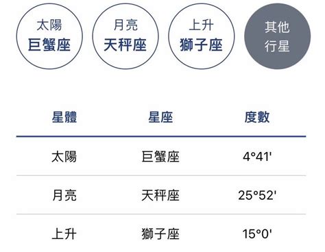 太陽月亮上升意思|什麼是「上升星座」？太陽星座、月亮星座代表什麼意。